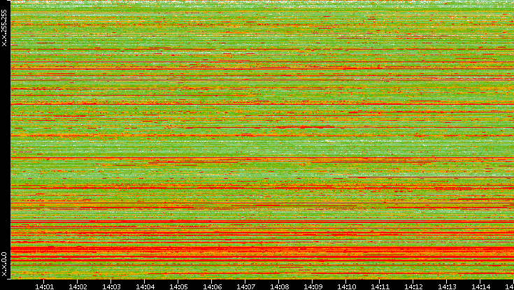Src. IP vs. Time