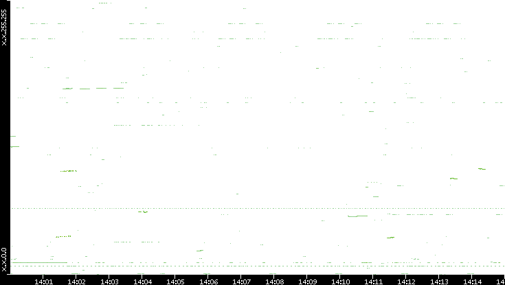 Dest. IP vs. Time