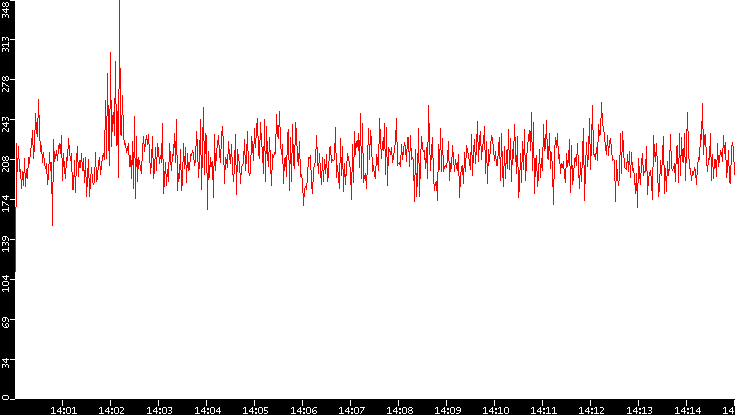 Throughput vs. Time