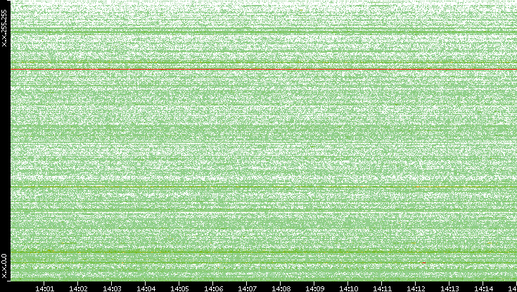 Dest. IP vs. Time
