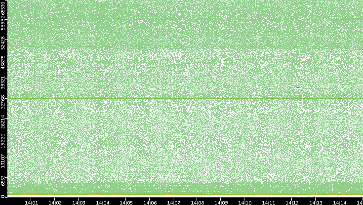 Dest. Port vs. Time
