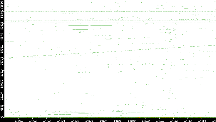 Src. Port vs. Time
