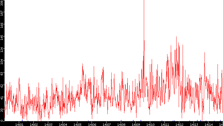 Throughput vs. Time