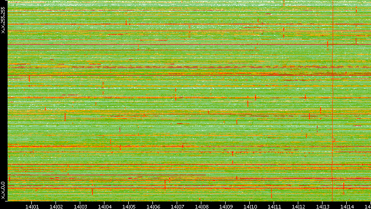 Dest. IP vs. Time