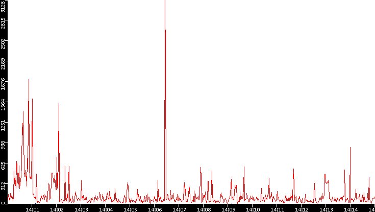 Throughput vs. Time