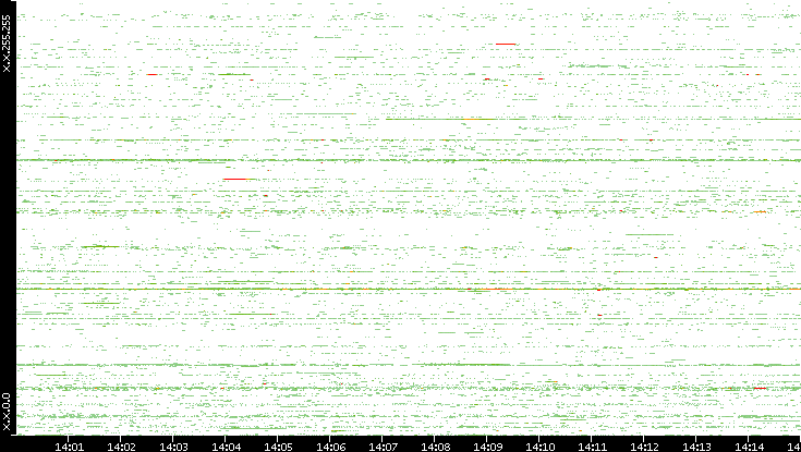 Src. IP vs. Time