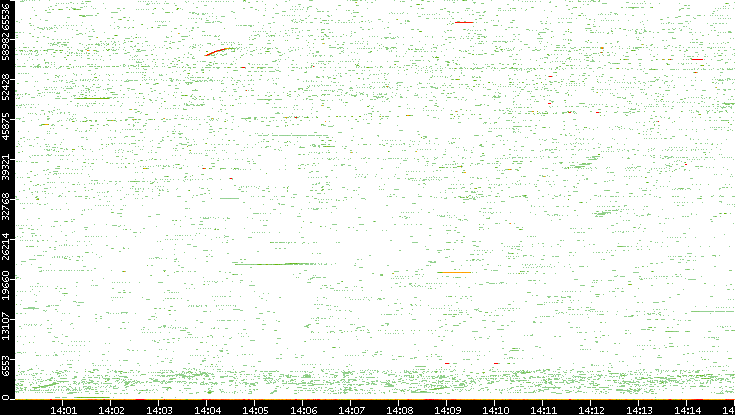 Src. Port vs. Time