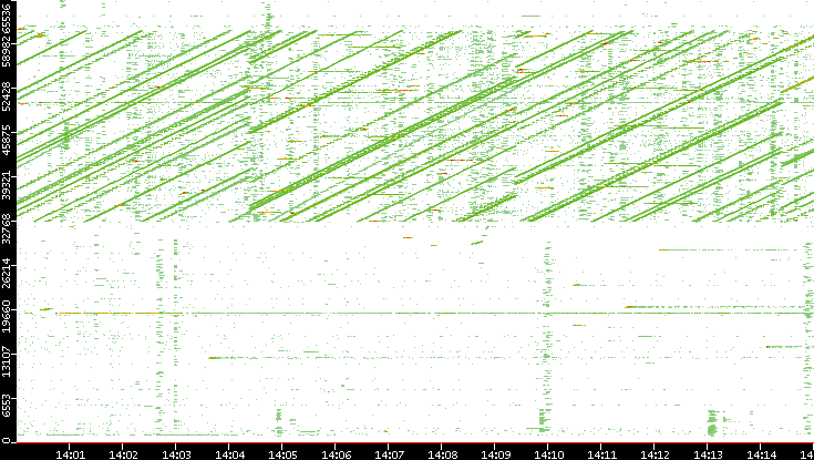 Dest. Port vs. Time