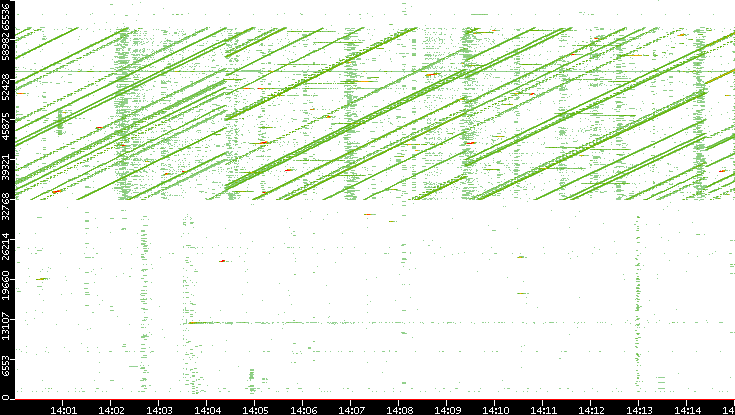 Src. Port vs. Time