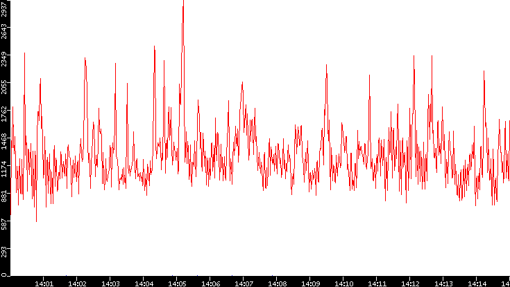 Throughput vs. Time
