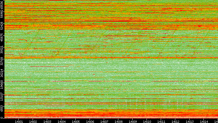 Src. IP vs. Time