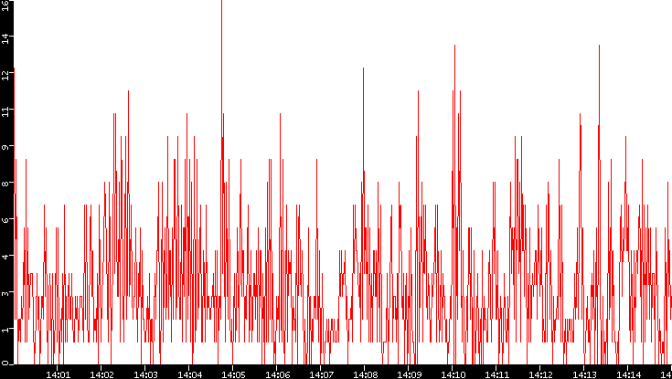 Throughput vs. Time