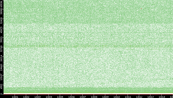 Src. Port vs. Time