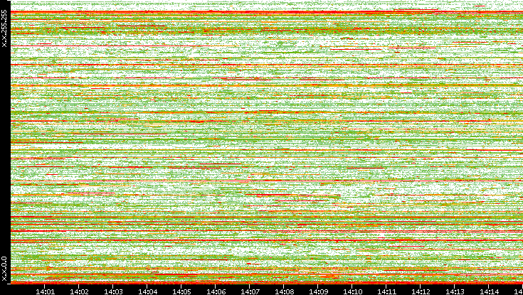 Dest. IP vs. Time