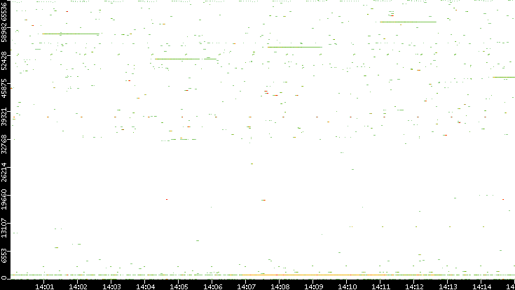 Dest. Port vs. Time
