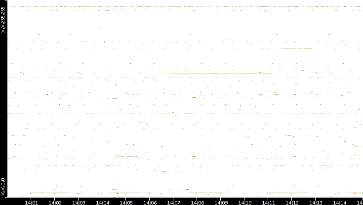 Src. IP vs. Time
