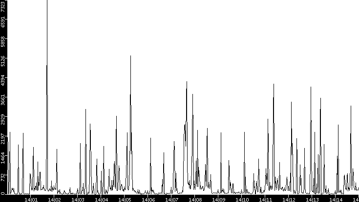 Throughput vs. Time