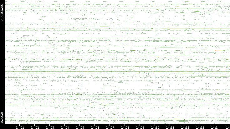Src. IP vs. Time