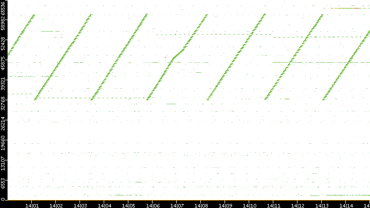 Dest. Port vs. Time