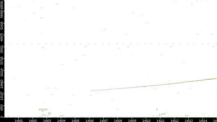 Src. Port vs. Time
