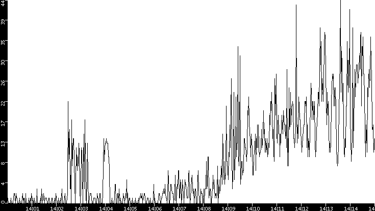 Throughput vs. Time
