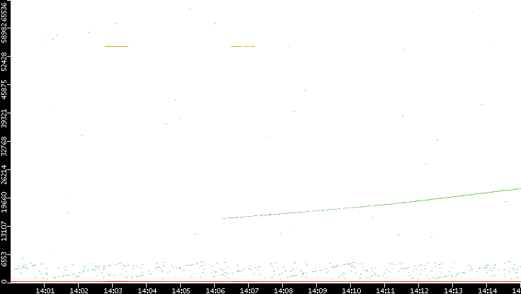 Src. IP vs. Time