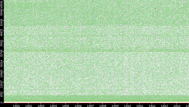 Dest. Port vs. Time