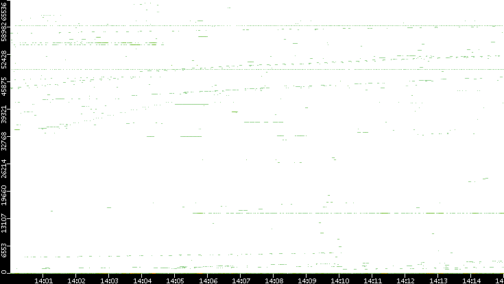 Src. Port vs. Time