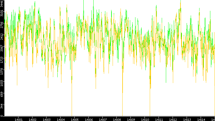 Entropy of Port vs. Time