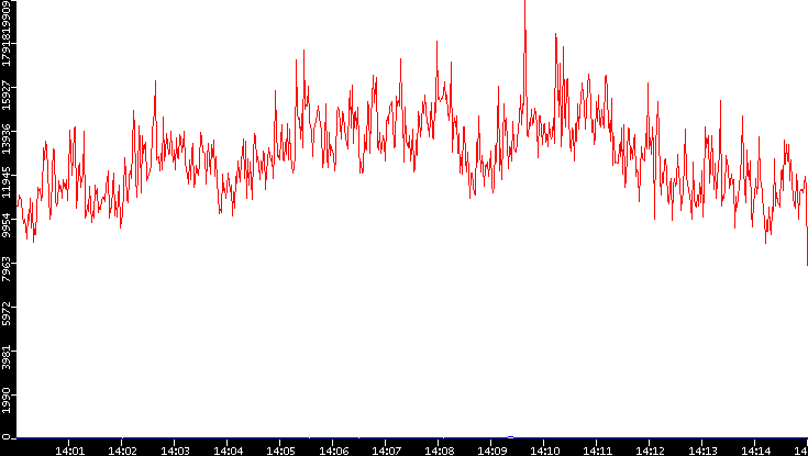 Throughput vs. Time