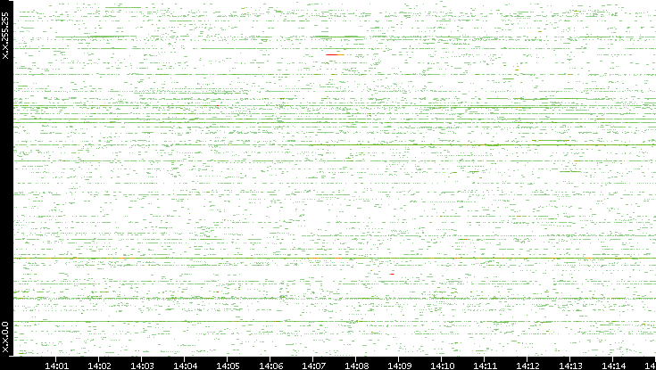 Src. IP vs. Time