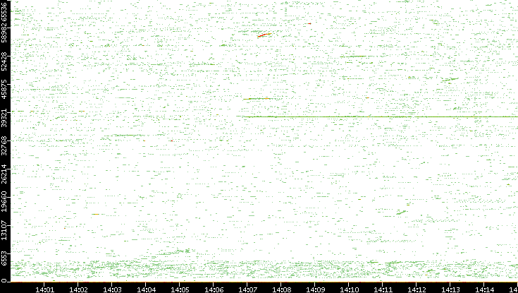 Src. Port vs. Time