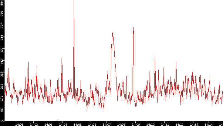 Throughput vs. Time