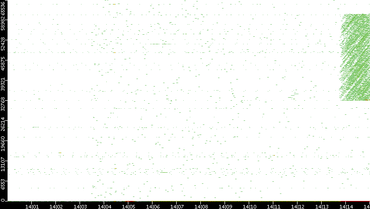 Dest. Port vs. Time