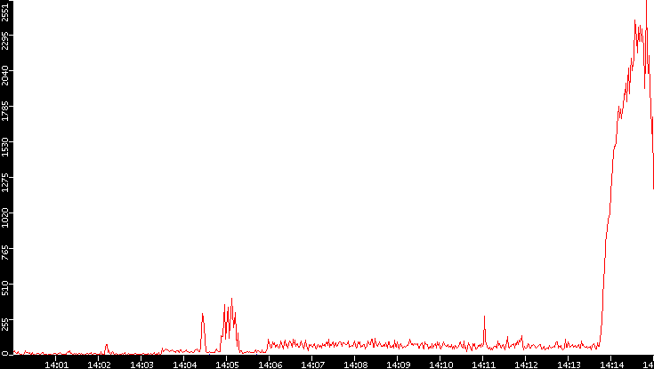 Throughput vs. Time