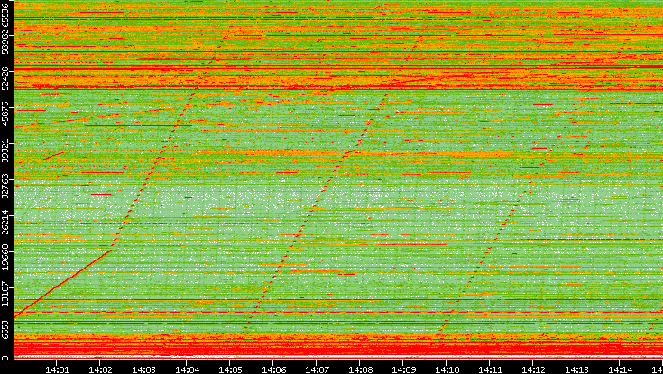 Src. Port vs. Time