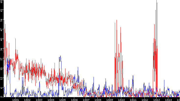 Nb. of Packets vs. Time