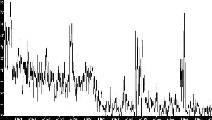 Throughput vs. Time