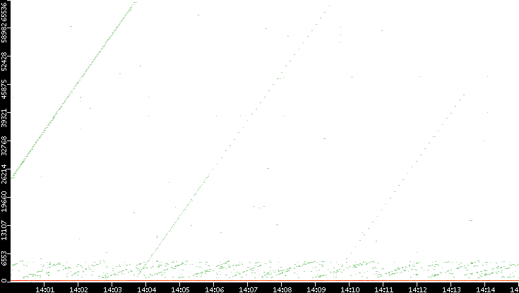 Dest. Port vs. Time