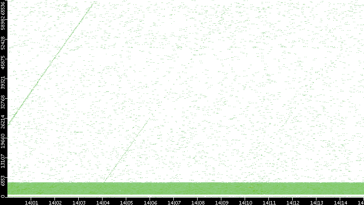 Src. Port vs. Time