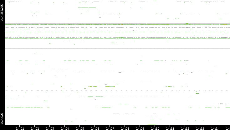 Src. IP vs. Time