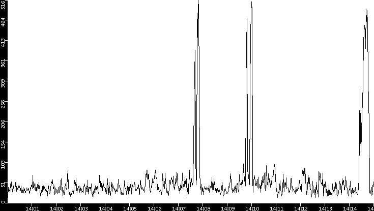 Throughput vs. Time