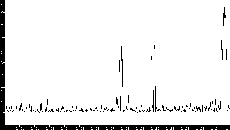 Average Packet Size vs. Time