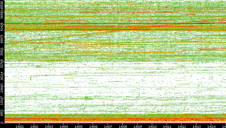 Src. Port vs. Time