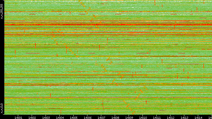 Dest. IP vs. Time