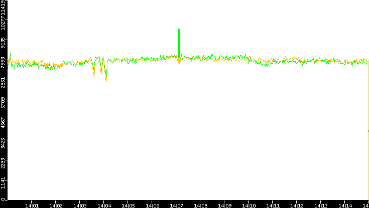 Entropy of Port vs. Time