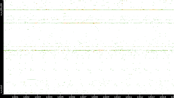 Dest. IP vs. Time