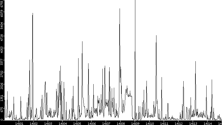 Throughput vs. Time
