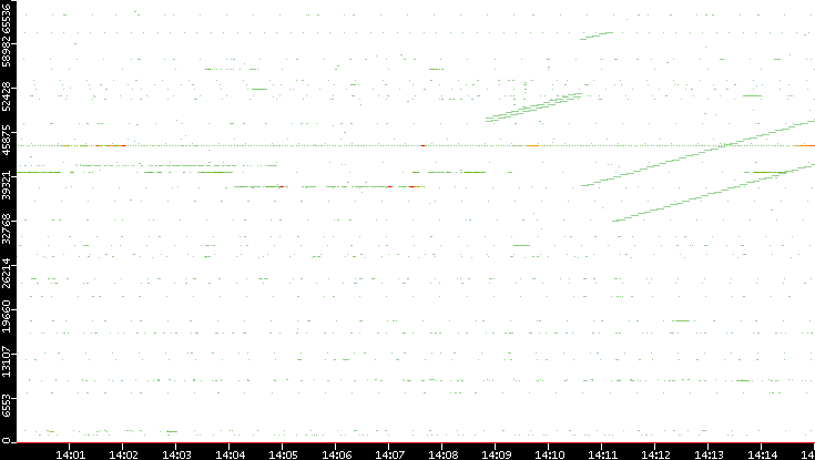 Dest. Port vs. Time