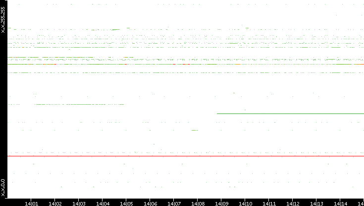 Src. IP vs. Time